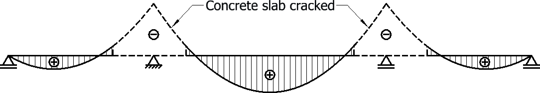 Diagram of a typical bending moment diagram and cracked concrete slab regions