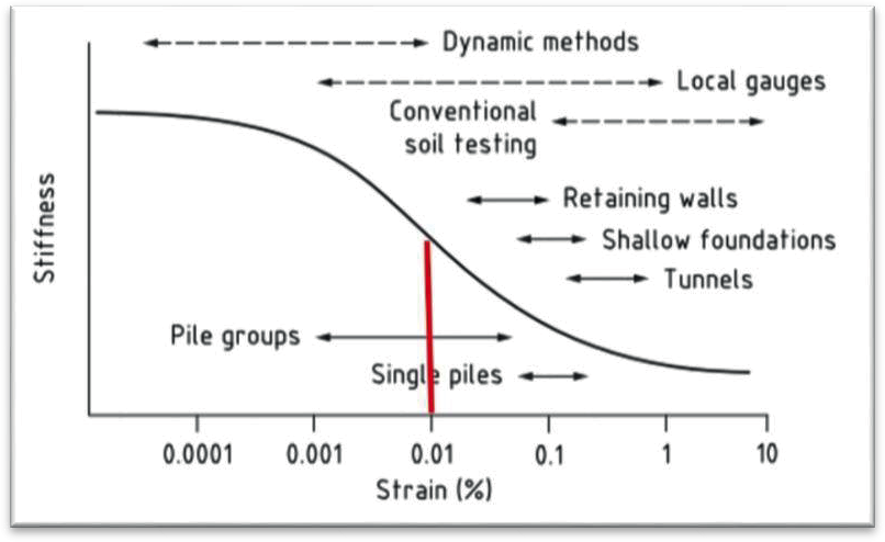 Diagram of Typical Strain Ranges - design strain level shown by red line 