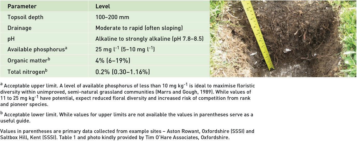 Table  showing characteristics of soil suitable for calcareous grassland 