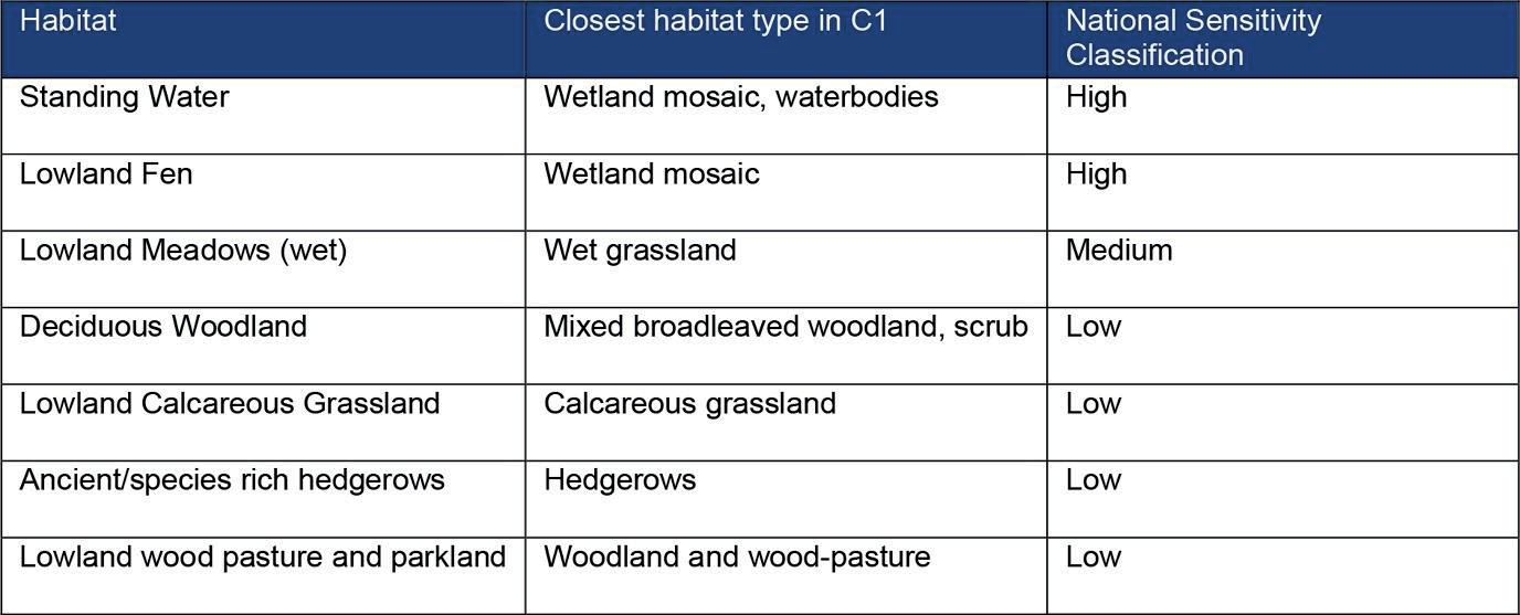 Table  showing relative sensitivity of habitats to climate change