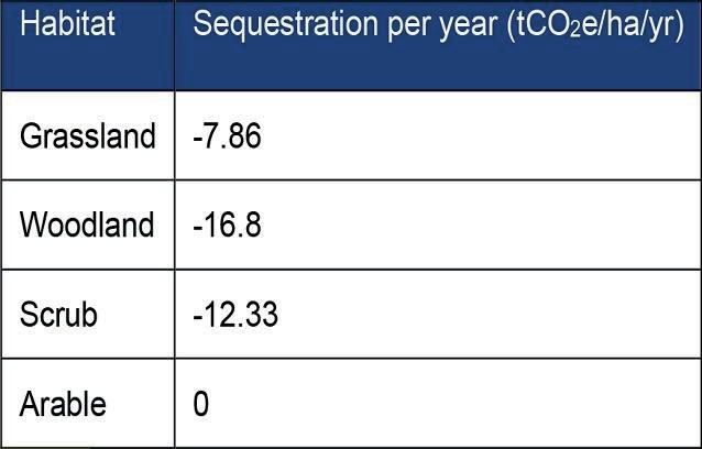 Table of equestration per type of habitat created in the CVWS per year