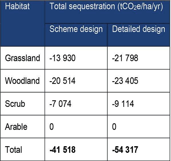Table of carbon Sequestration for 40 years for Scheme Design and Detailed Design stages