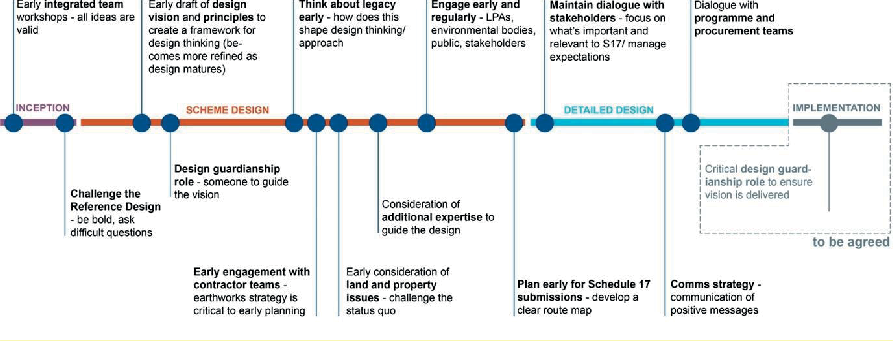 Diagram of design lessons learnt