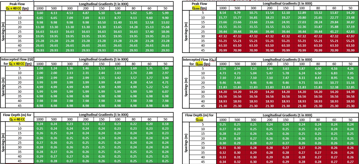 Table of sensitivity assessment for double tracks - No check dam and Tc = 30 minutes