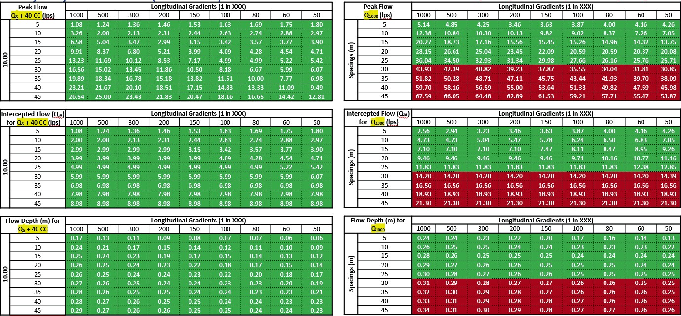 Table of sensitivity assessment for double tracks - Check dam and Tc = 30 minutes