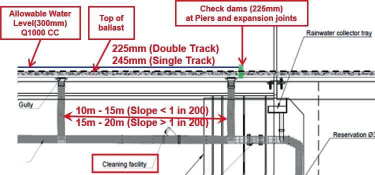 Diagram showing  flow depth at the expansion joints for single track and double track

configuration at extreme events