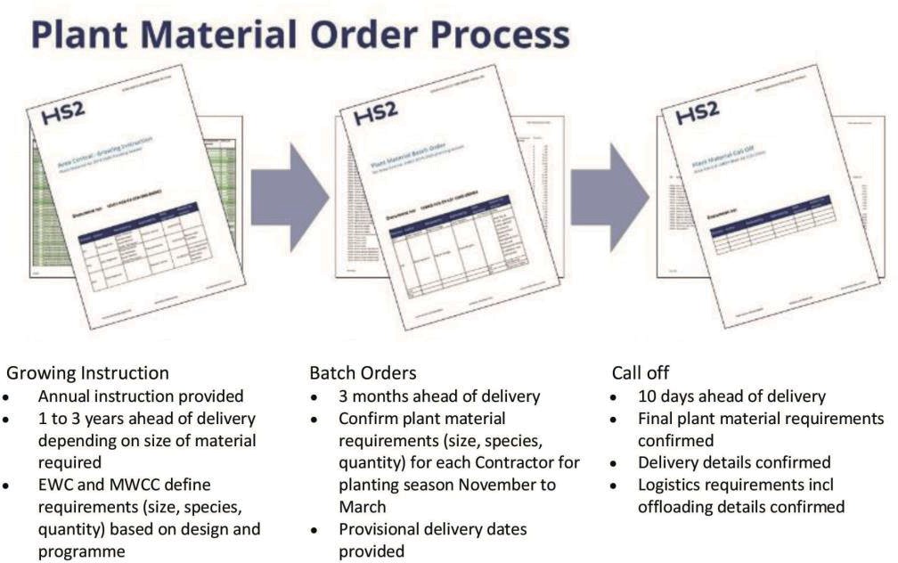  Images of three-stage sequence of; growing instruction; order placing culminating in delivery to site.