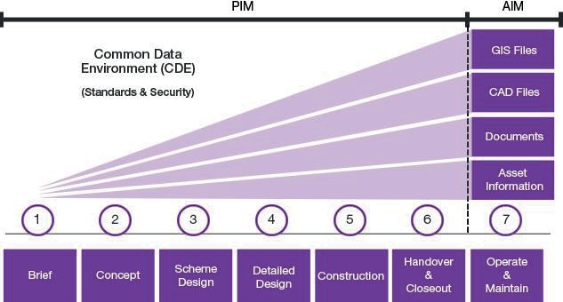 Diagram of Six-stage process of data assembly and maturation.