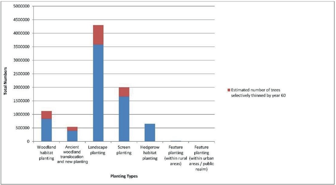 Graph of early planting estimates per typology.