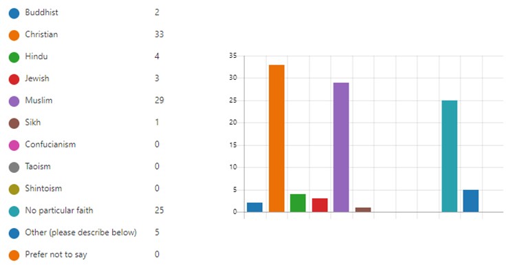 Chart of results from questionnaire on respondents religious beliefs