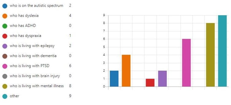 Chart of results from questionnaire on respondents neurodiverse perspective 