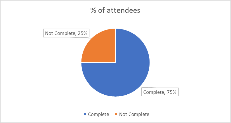 A blue and orange pie chart showing the number of people who have completed the Safe at Heart Module 2  