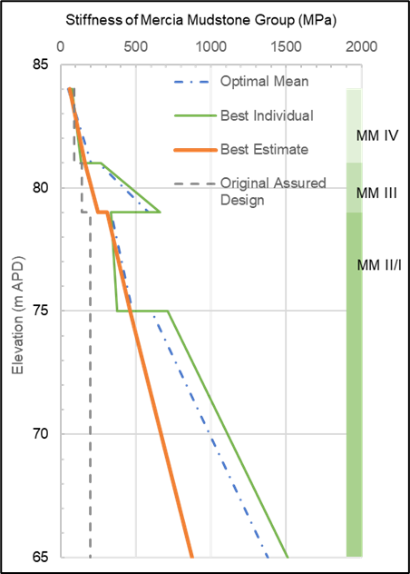 Chart of back-analysed stiffness profiles for Mercia Mudstone