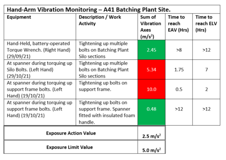 Table showing hand arm vibration 