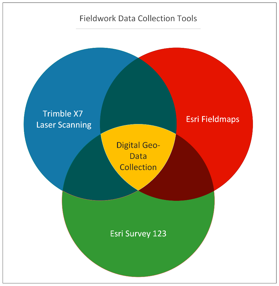 A diagram of the digital tools employed for on-site construction stage geo-data collection