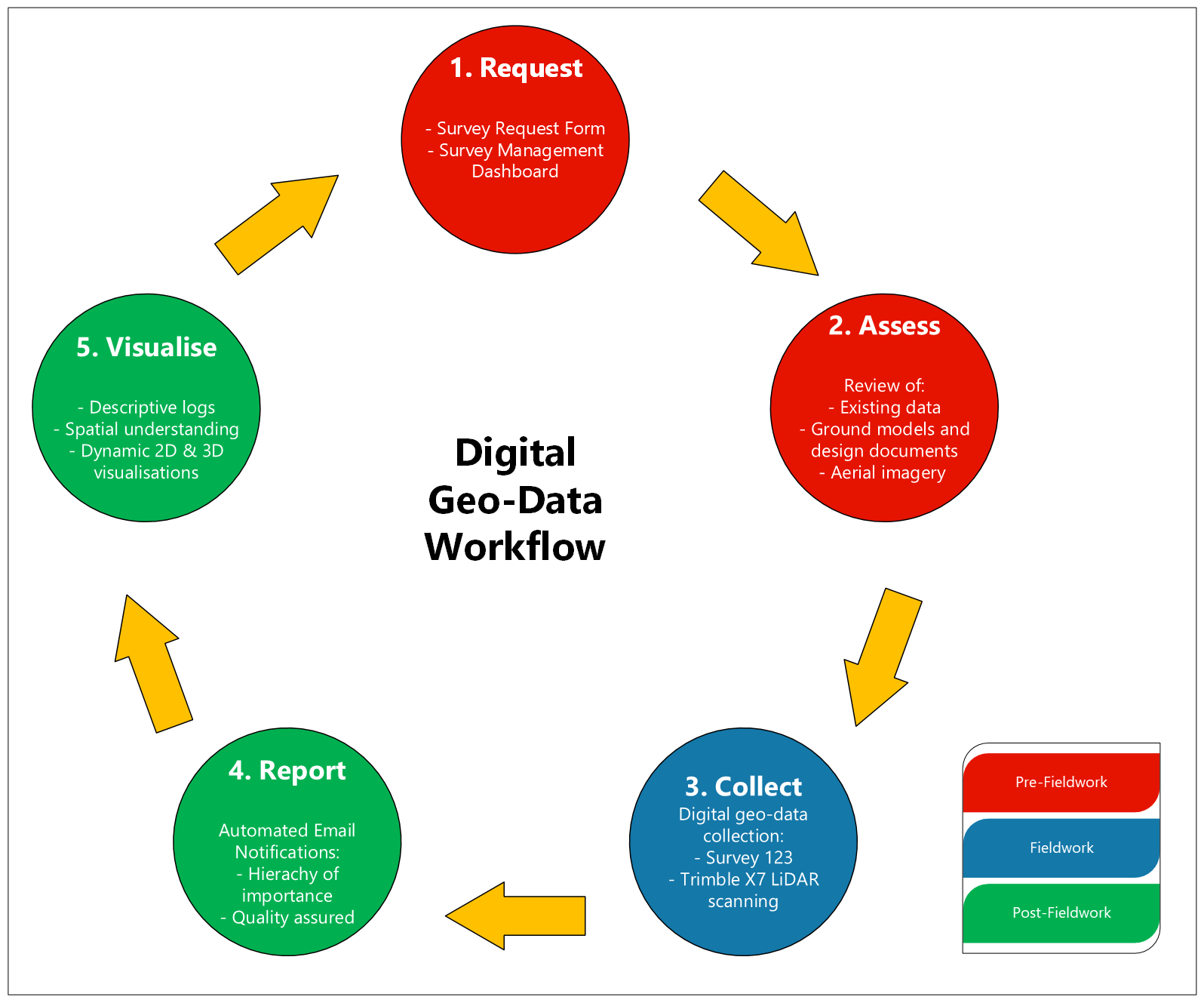 A diagram of the five stages of the digital geo-data workflow