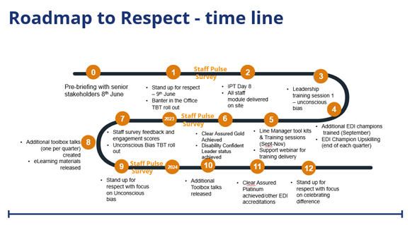 A picture of BBV Roadmap to respect timeline covering a 2 year period 