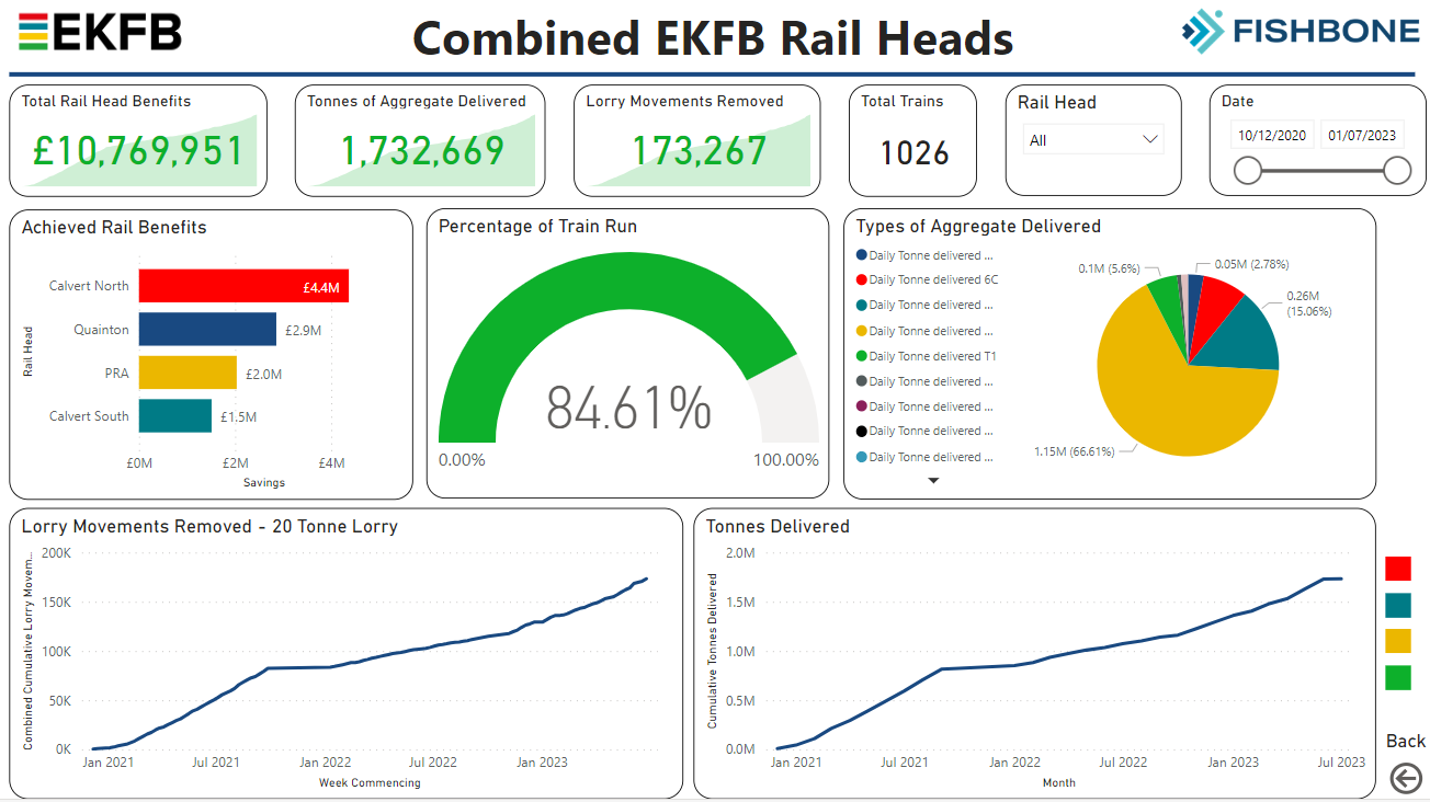 A screenshot of a displaying the benefits of using existing rail infrastructure.