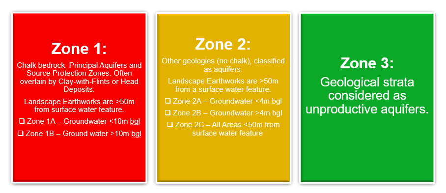 A summary of the geology and setting of each main zone of re-use.