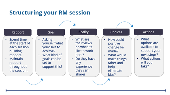 Screenshot of a training resource on how to structure mentoring sessions 