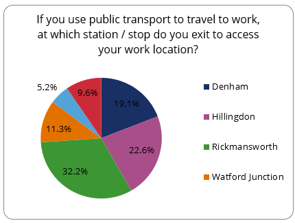 Pie chart of feedback from passengers stating which train station they travel to.