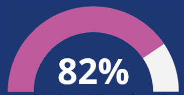 A purple and white rainbow showing the percentage of the people surveyed by the Back to Better Group 