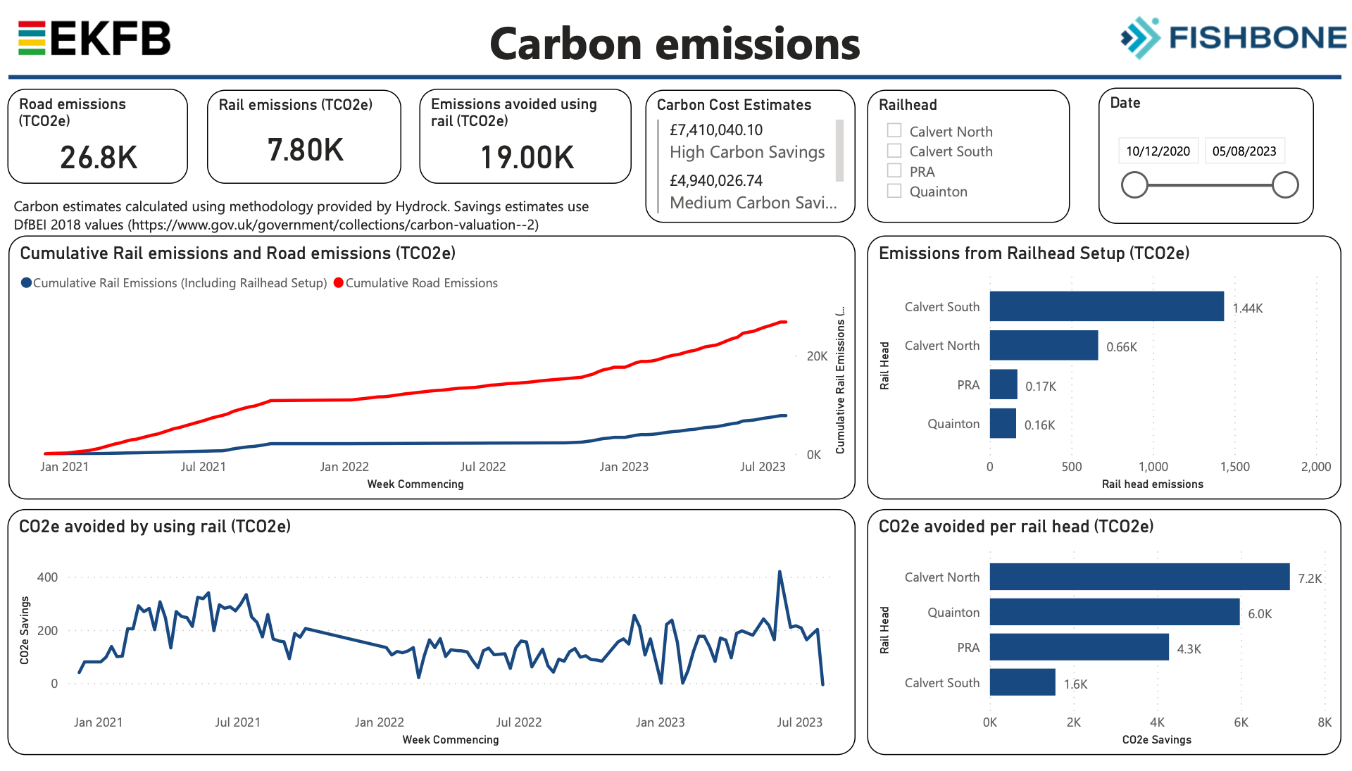 Dashboard showing carbon emissions 
