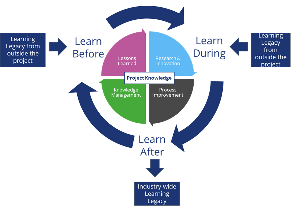 Diagram of the continuous learning cycle 

