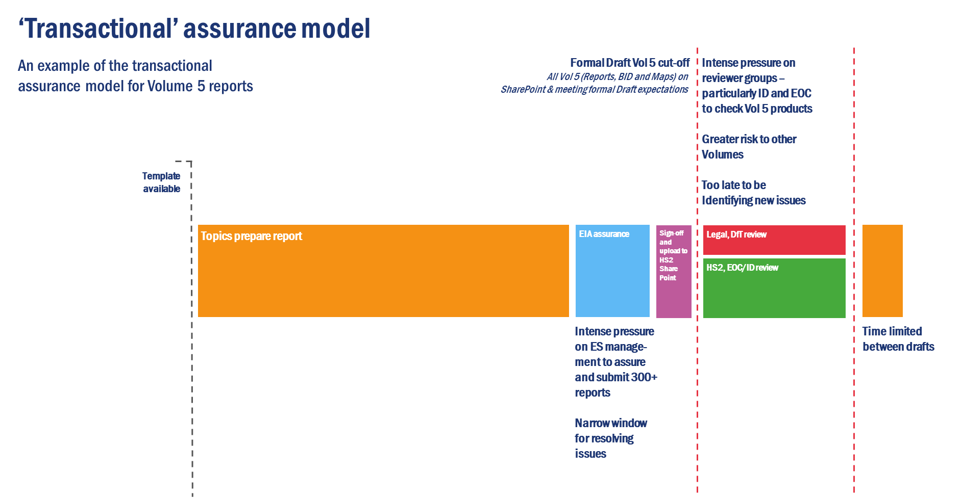 Chart of traditional assurance model