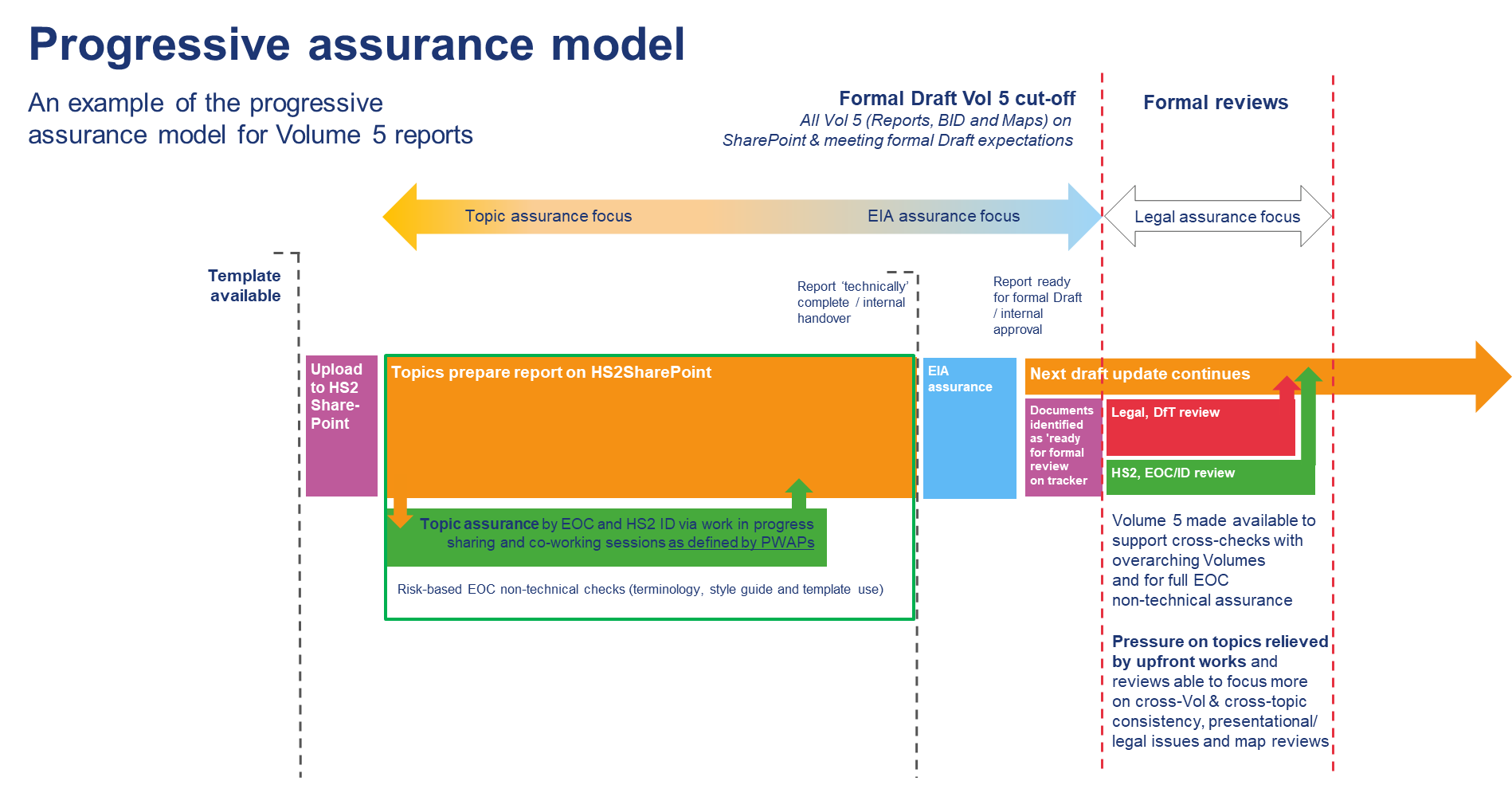 Chart of  Progressive assurance model