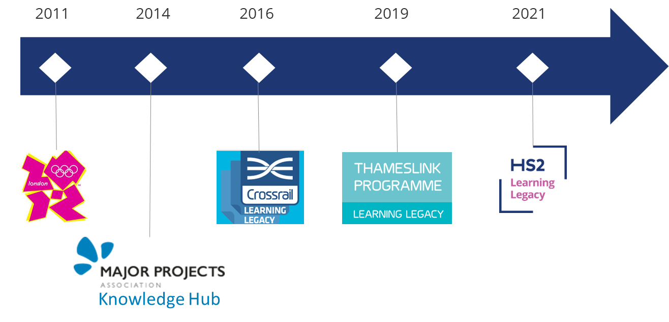 Diagram of the learning legacy timeline from 2011- 2021