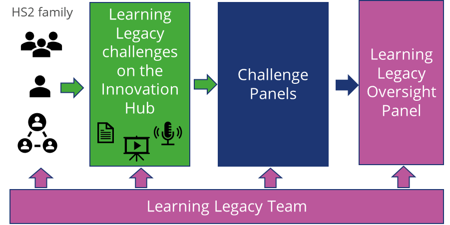 Diagram of learning legacy governance process