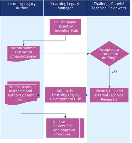 Diagram of the submission process 