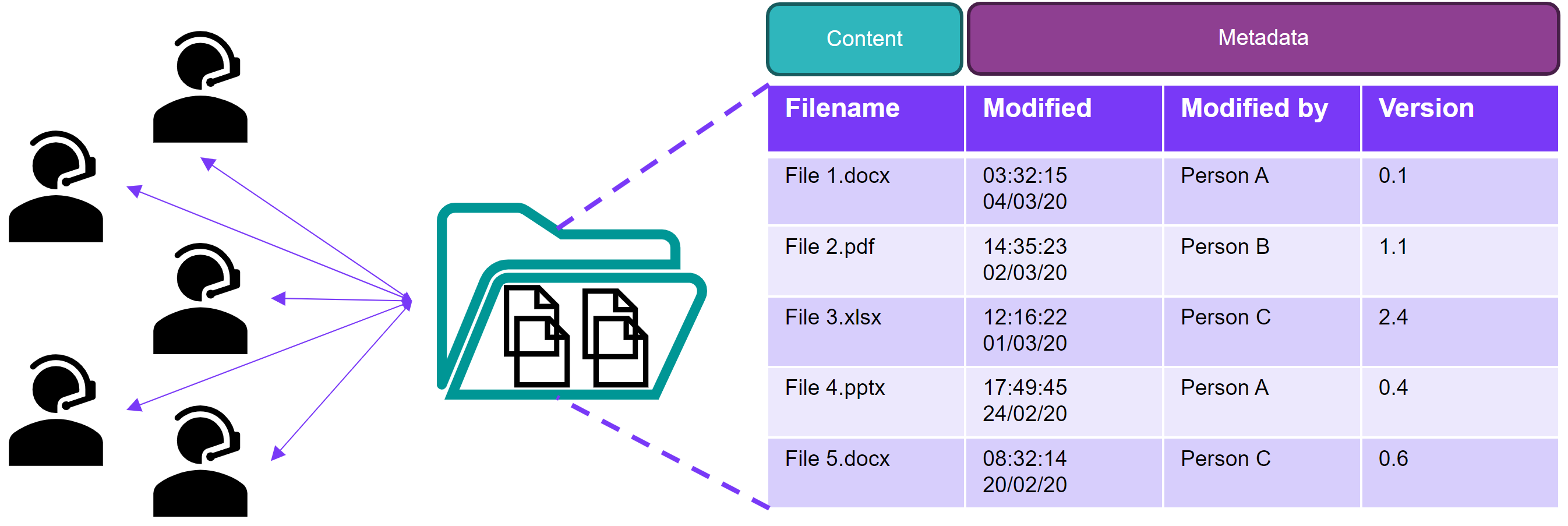Diagram of a structured database showing content and metadata 