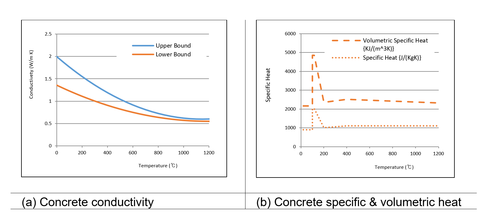 A graph of concrete conductivity and concrete specific and volumetric heat