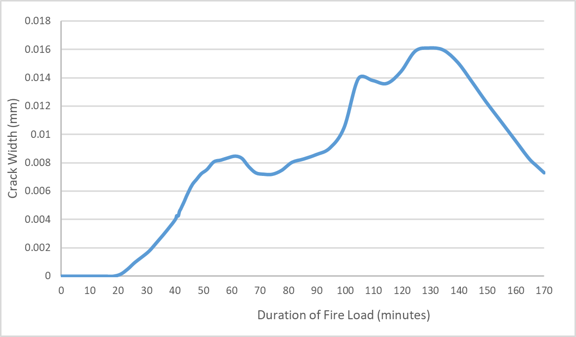 A graph showing an evolution of crack width at centre of lining