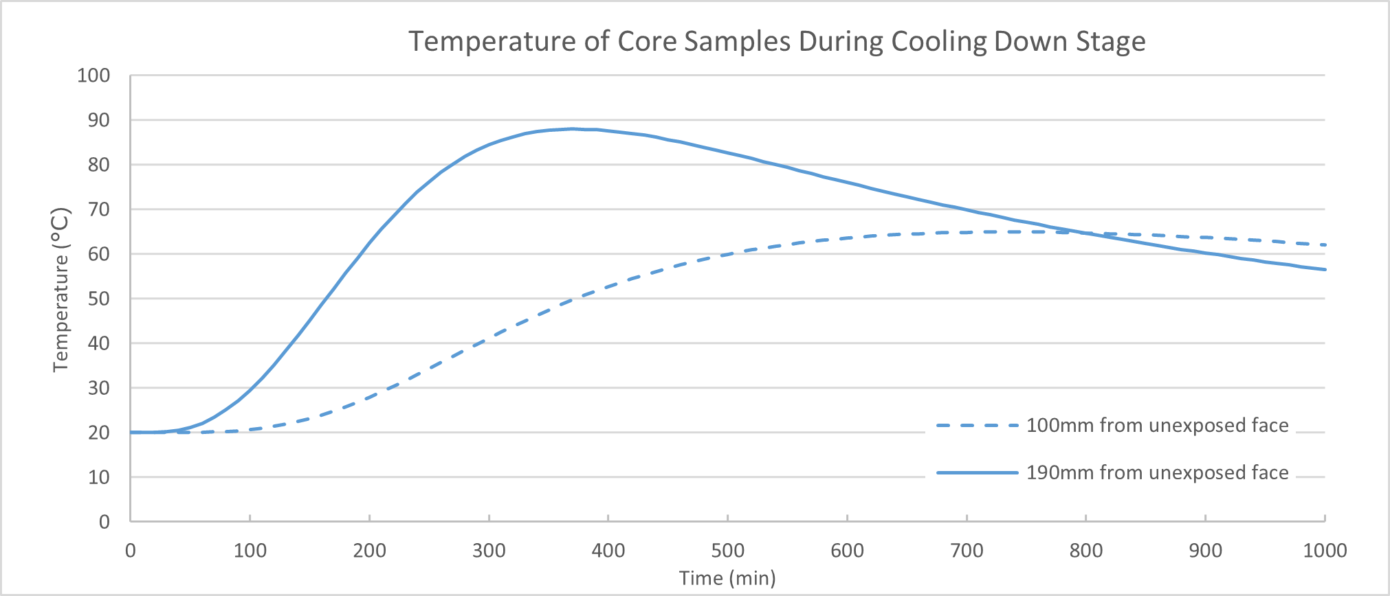 A graph showing the temperature  variation at 100mm and 190mm from the unexposed of the numerical model

Description automatically generated