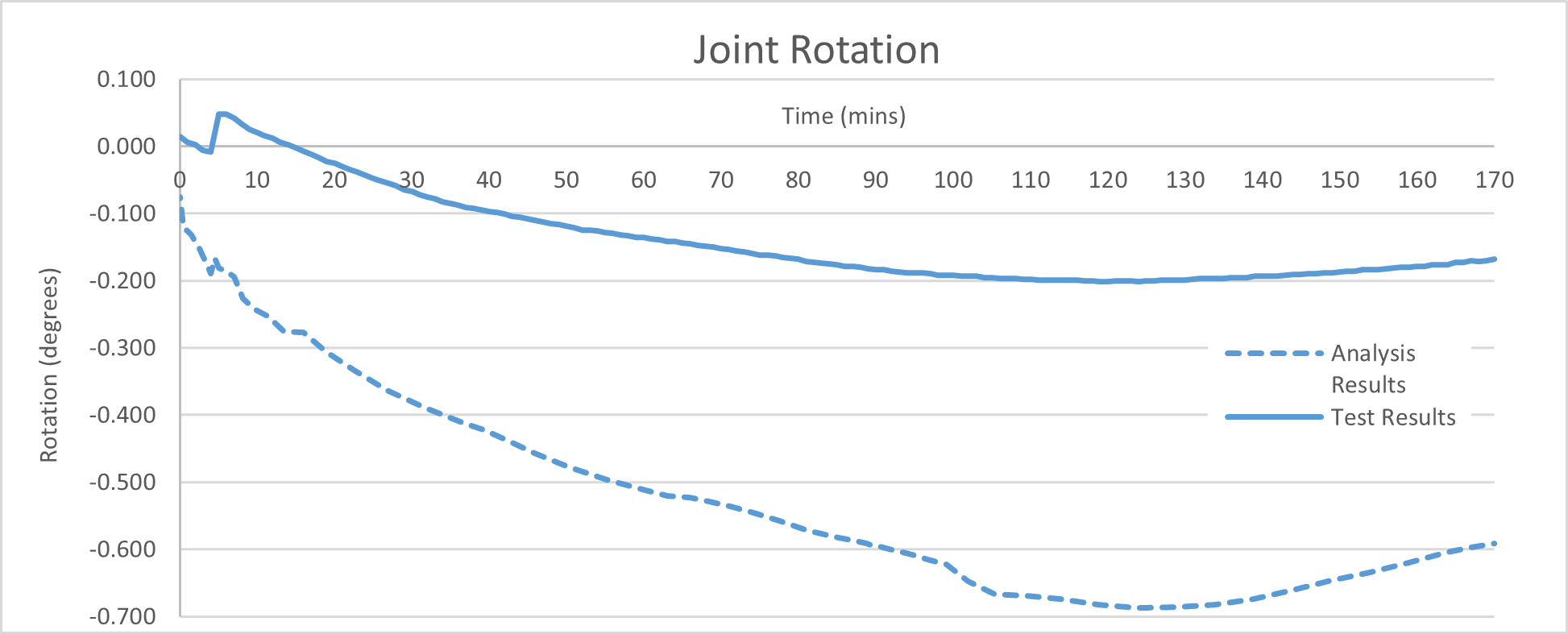 A graph of joint rotation of the numerical analysis and test results
