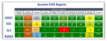 A screenshot showing an Accumen Fuse Report 