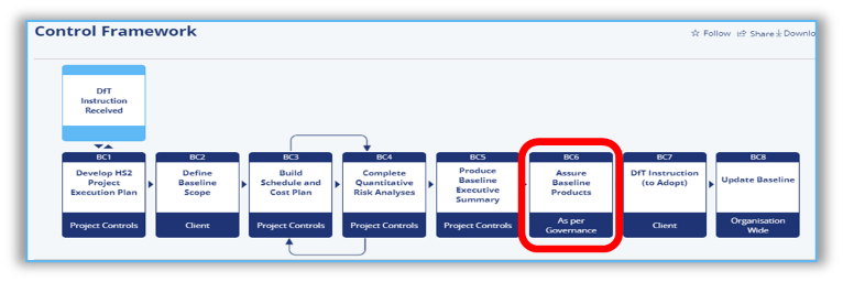 Control Framework step 7  of assurance baseline products