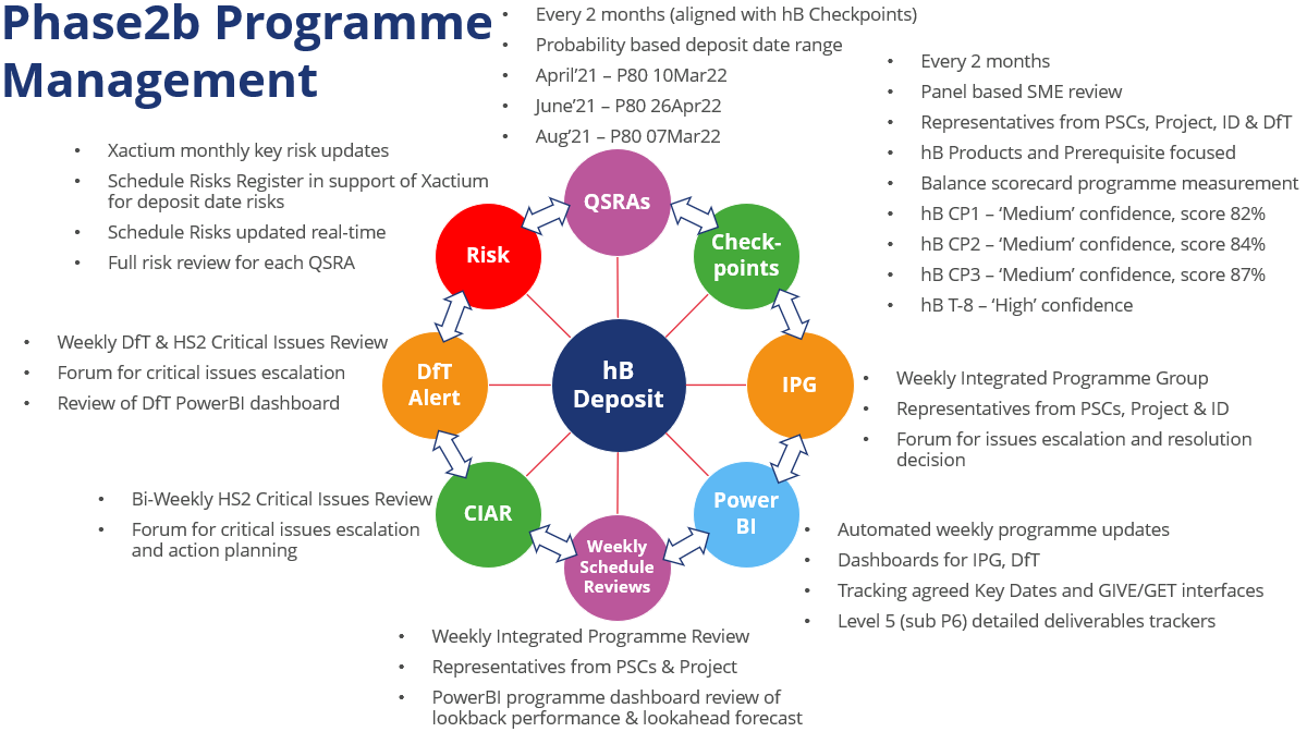 Diagram of Phase 2B Programme management system