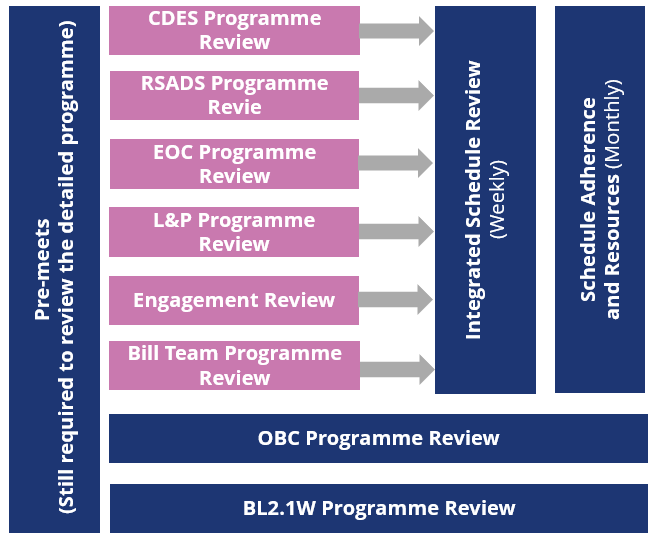 Weekly programme review framework 