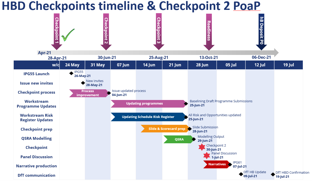 Picture of a HBD checkpoint timeline 