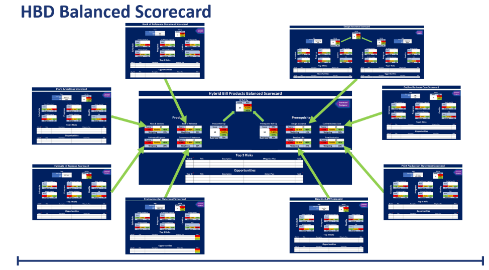 Picture of HD balanced scorecard