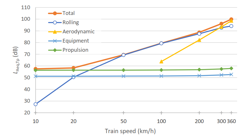 Graph of different noise sources 