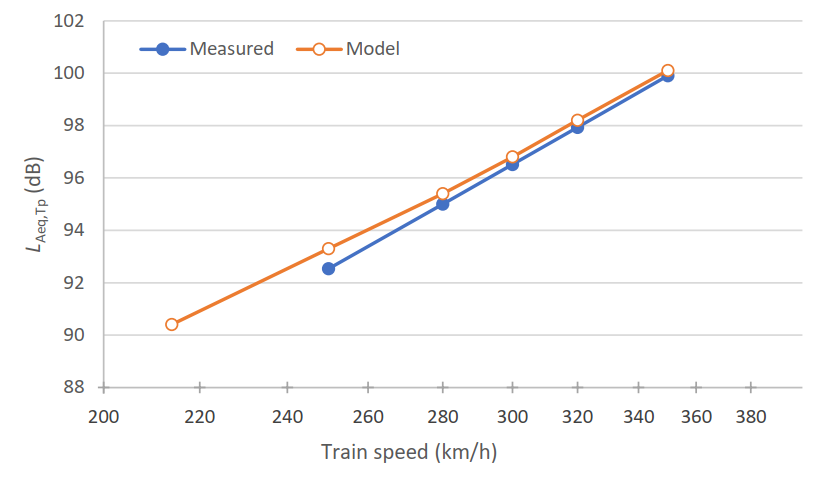 Graph of measured data