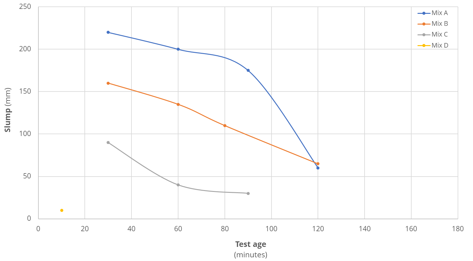 Graph showing the average slump and slump retention test results