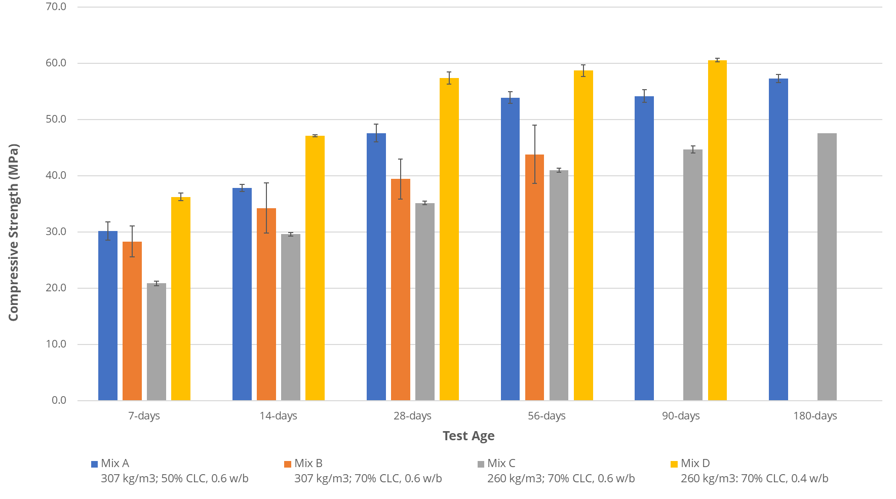 Graph showing compressive strength development results