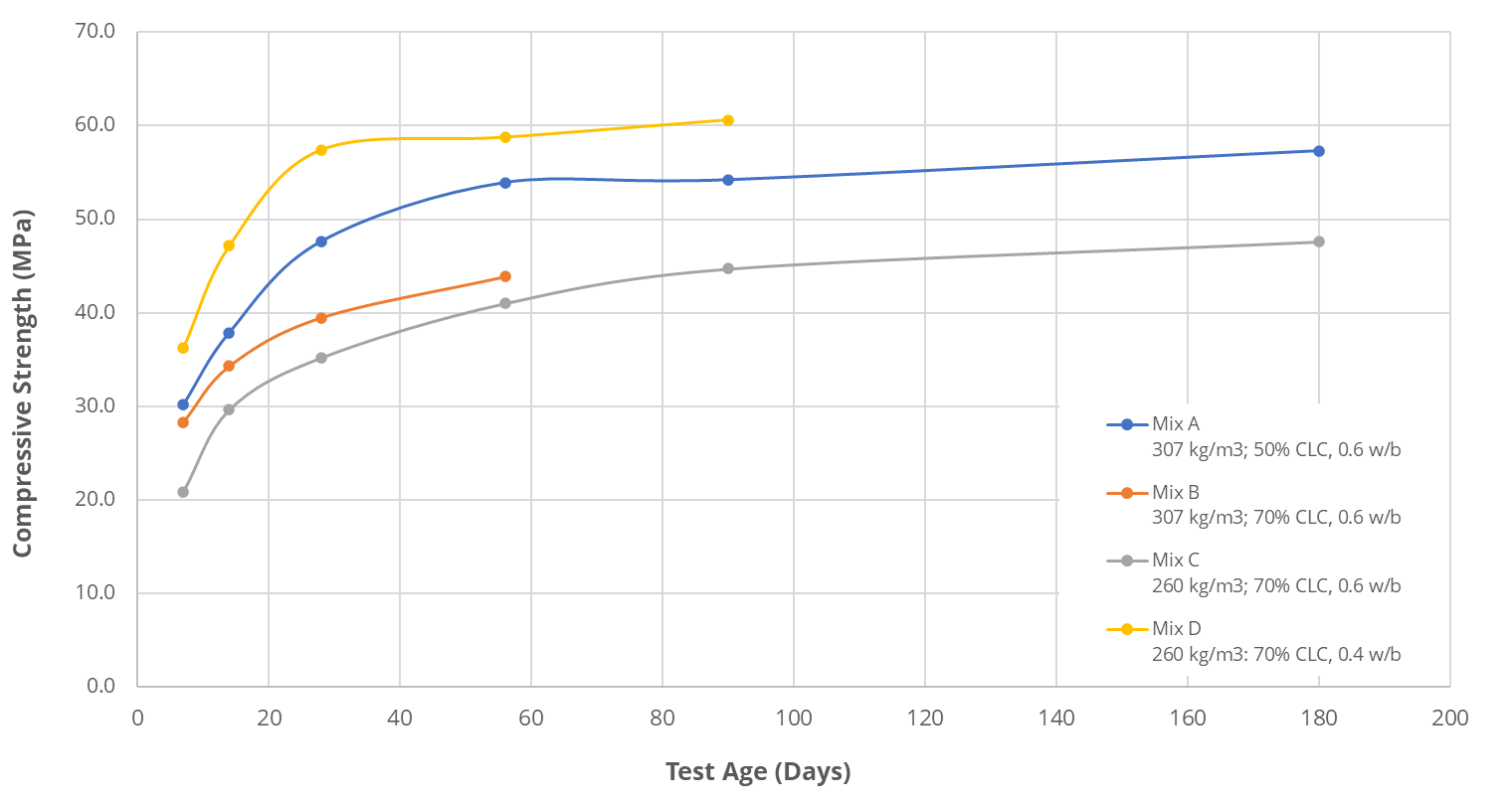 Graph showing compressive strength development results 