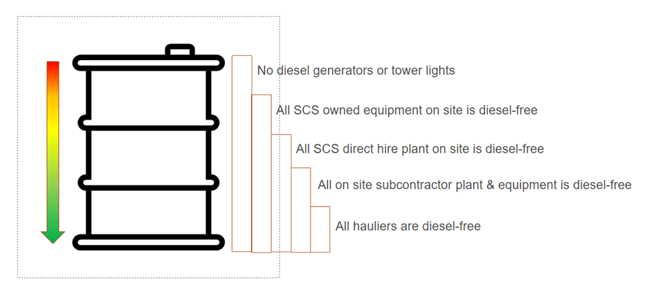 Diagram of how diesel free programme will  operate